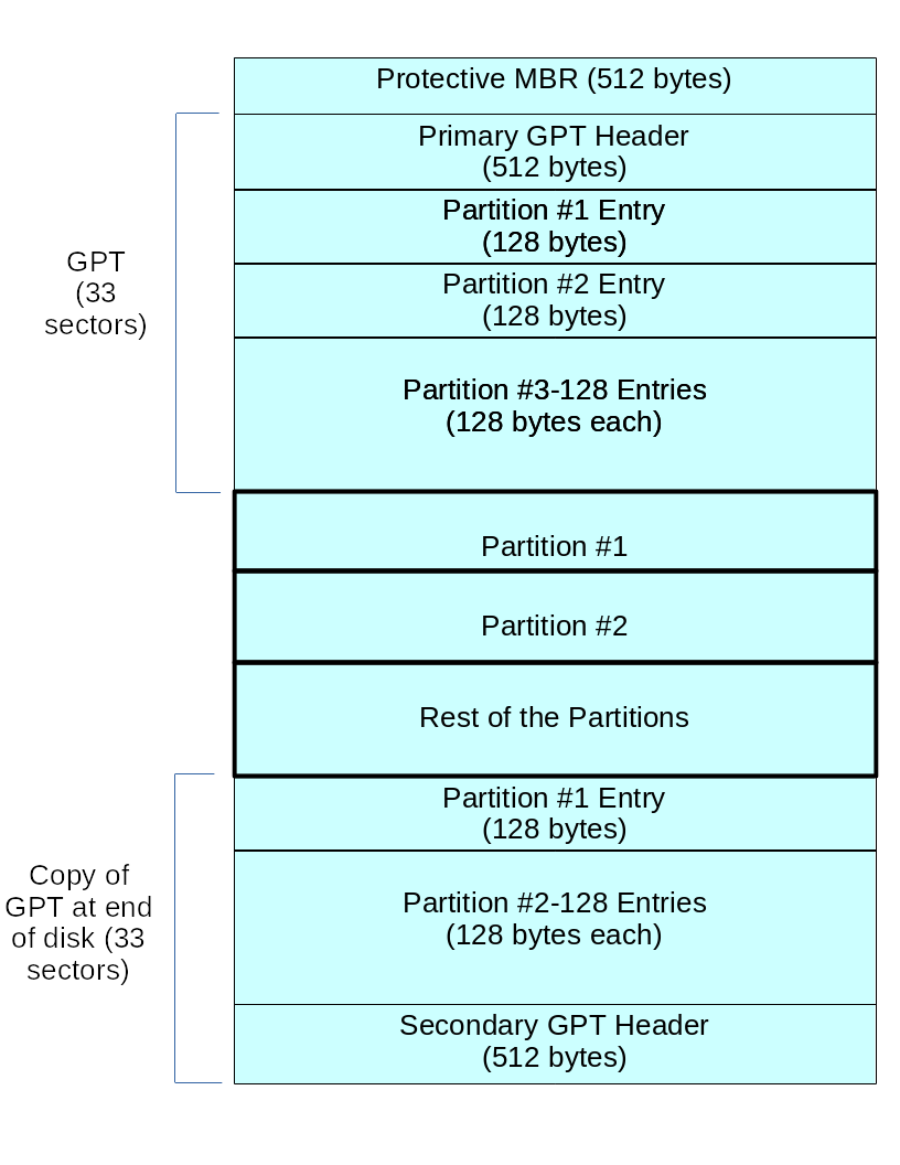 GPT partition table