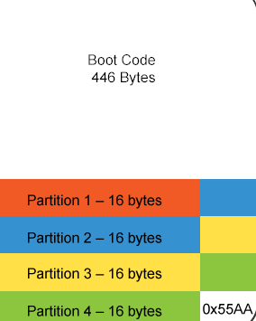 MBR partition table
